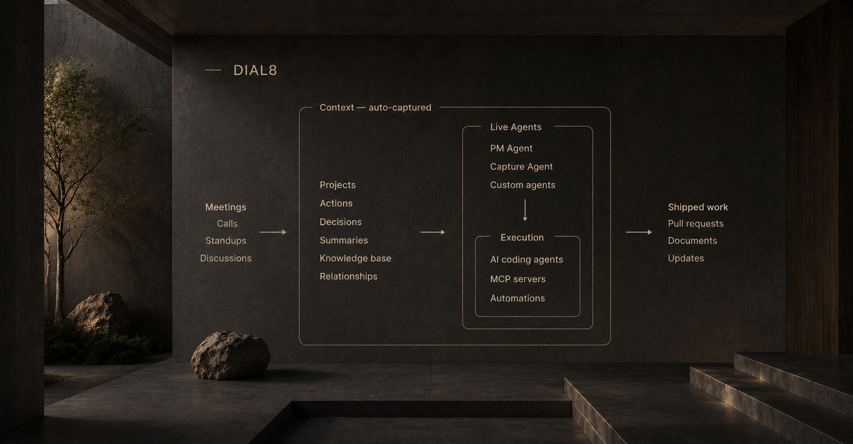 From conversation to shipped work: meetings flow into Dial8, become owned and prioritized action items linked to their context, and agents pick them up and finish them.