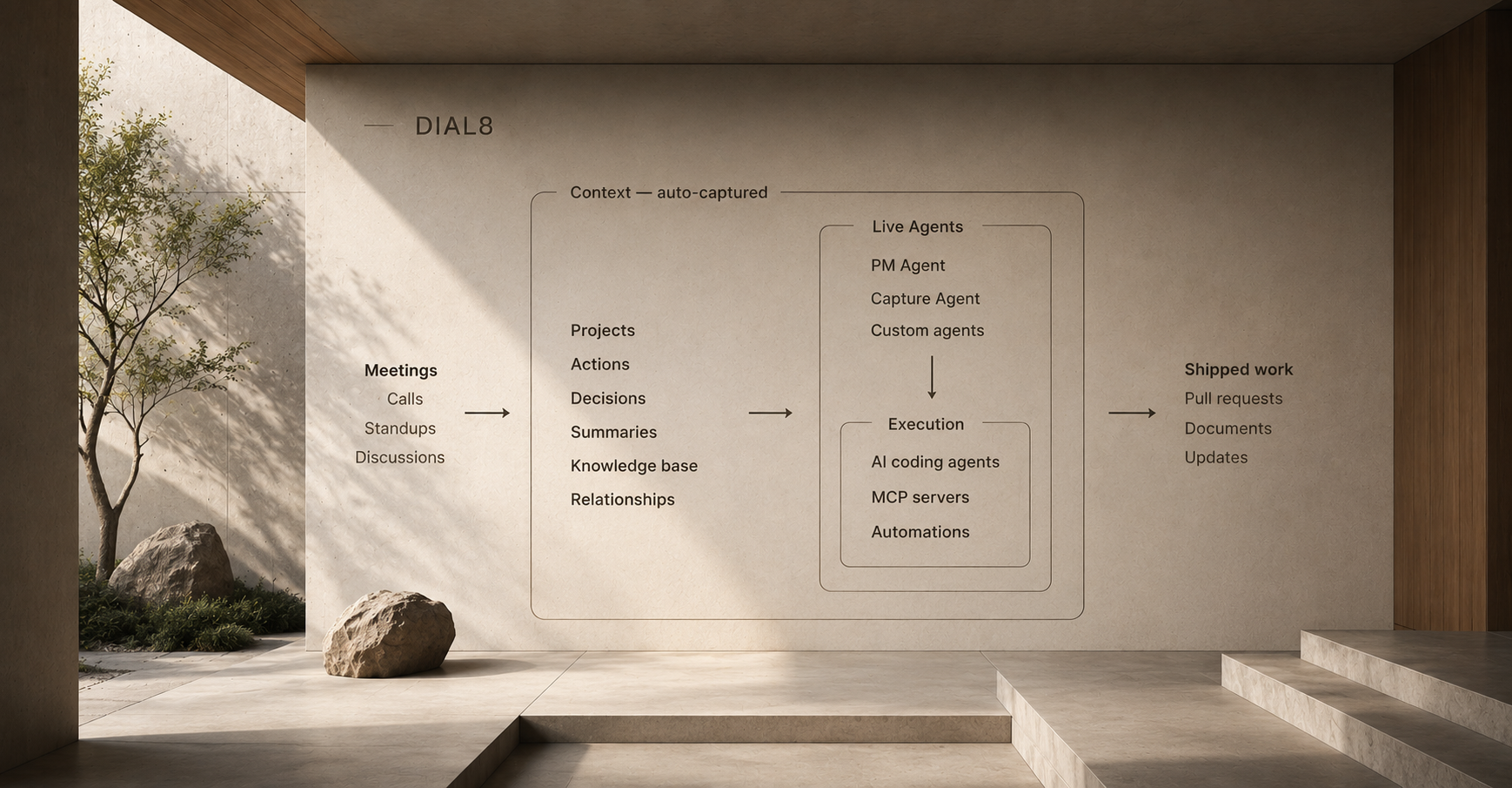From conversation to shipped work: meetings flow into Dial8, become owned and prioritized action items linked to their context, and agents pick them up and finish them.